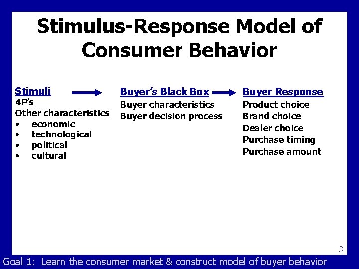 Stimulus-Response Model of Consumer Behavior Stimuli 4 P’s Other characteristics • economic • technological