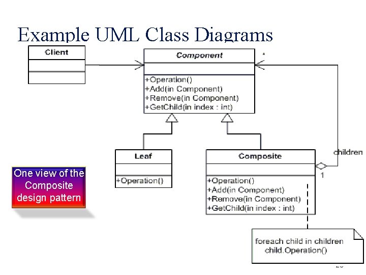 Example UML Class Diagrams One view of the Composite design pattern 20 