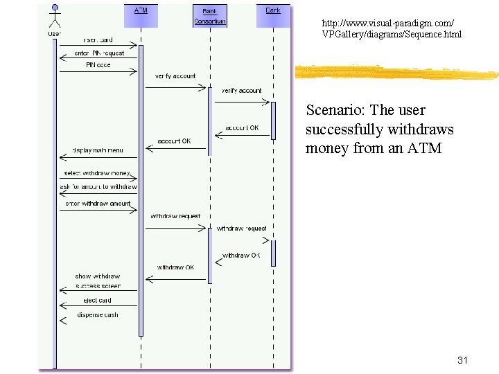 http: //www. visual-paradigm. com/ VPGallery/diagrams/Sequence. html Scenario: The user successfully withdraws money from an