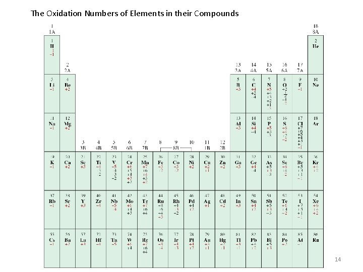 The Oxidation Numbers of Elements in their Compounds 14 