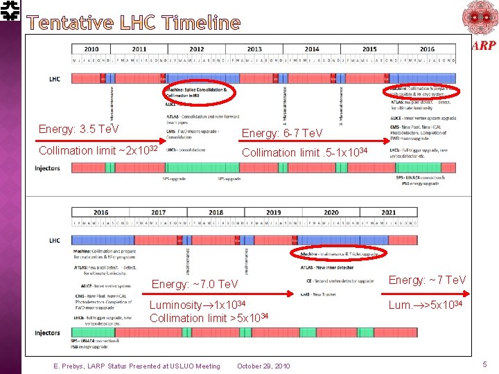 Energy: 3. 5 Te. V Energy: 6 -7 Te. V Collimation limit ~2 x