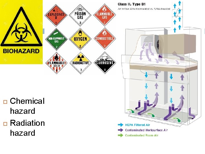  Chemical hazard Radiation hazard 