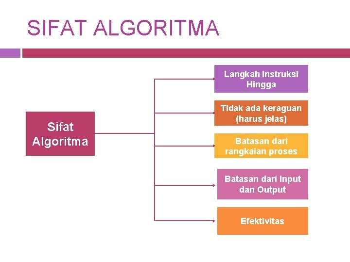 SIFAT ALGORITMA Langkah Instruksi Hingga Sifat Algoritma Tidak ada keraguan (harus jelas) Batasan dari