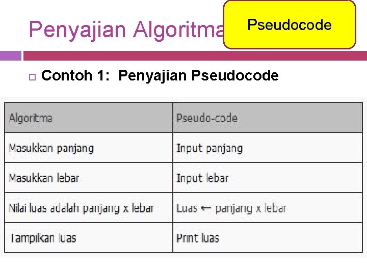 Penyajian Algoritma Pseudocode Contoh 1: Penyajian Pseudocode 