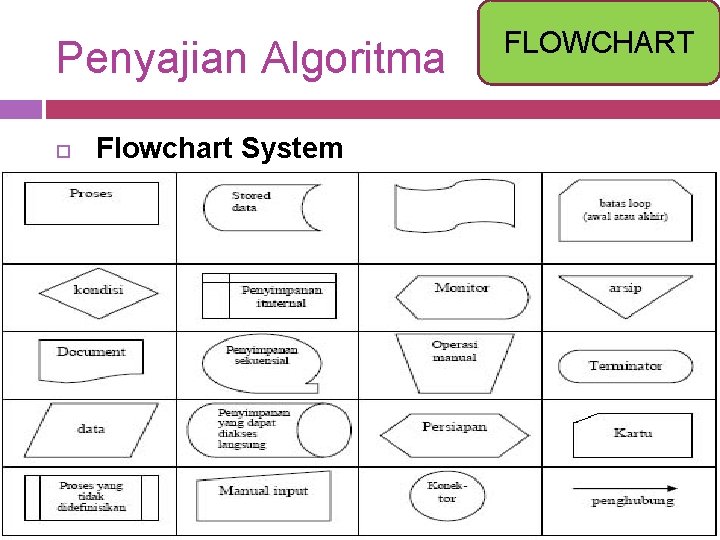 Penyajian Algoritma Flowchart System FLOWCHART 