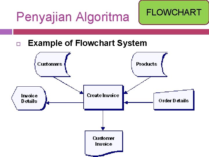 Penyajian Algoritma FLOWCHART Example of Flowchart System 