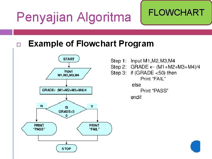 Penyajian Algoritma FLOWCHART Example of Flowchart Program 