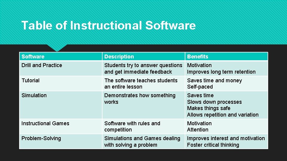 Table of Instructional Software Description Benefits Drill and Practice Students try to answer questions Table of Instructional Software Description Benefits Drill and Practice Students try to answer questions