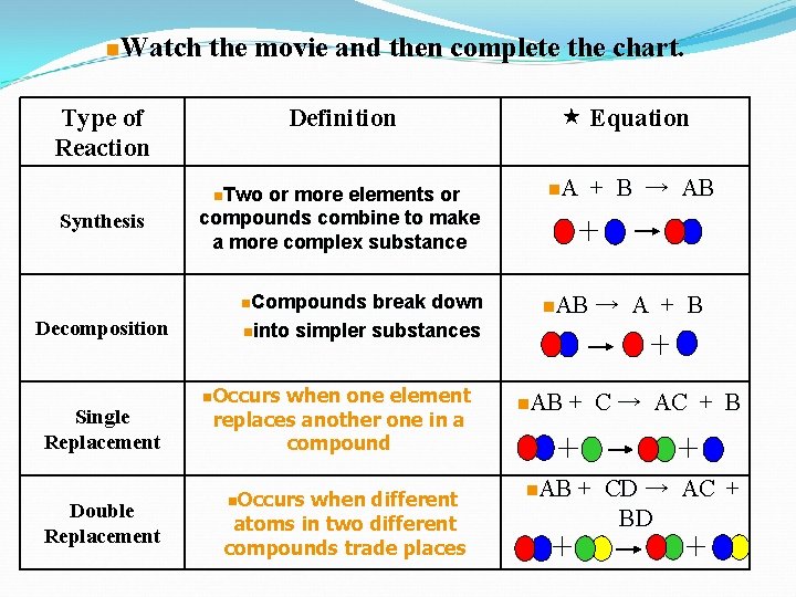 n. Watch the movie and then complete the chart. Type of Reaction Definition n.