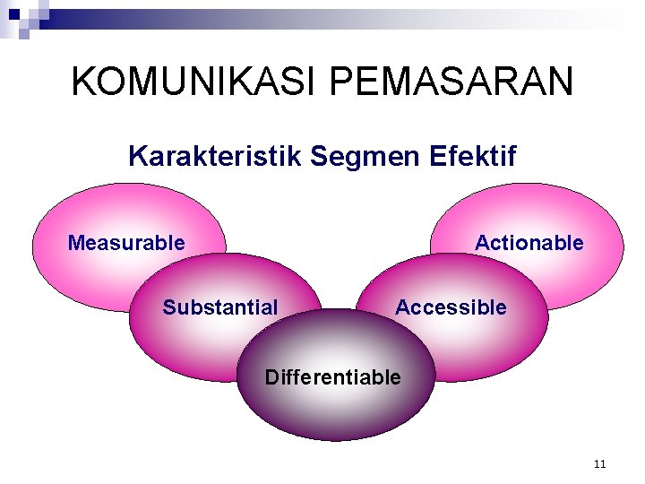 KOMUNIKASI PEMASARAN Karakteristik Segmen Efektif Measurable Actionable Substantial Accessible Differentiable 11 