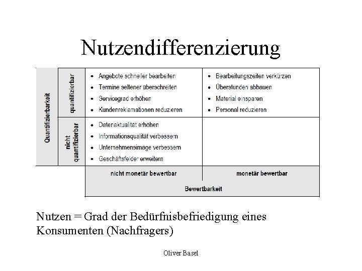 Nutzendifferenzierung Nutzen = Grad der Bedürfnisbefriedigung eines Konsumenten (Nachfragers) Oliver Basel 