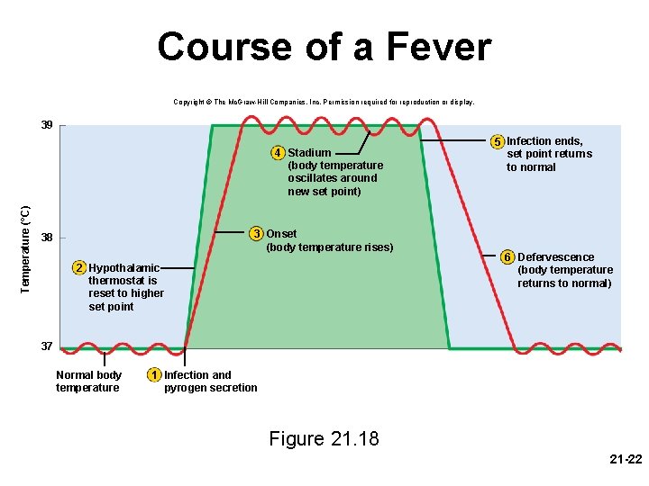 Course of a Fever Copyright © The Mc. Graw-Hill Companies, Inc. Permission required for