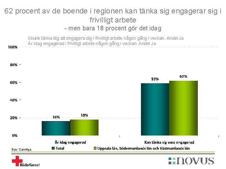 62 procent av de boende i regionen kan tänka sig engagerar sig i frivilligt