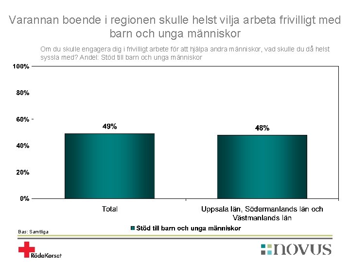 Varannan boende i regionen skulle helst vilja arbeta frivilligt med barn och unga människor