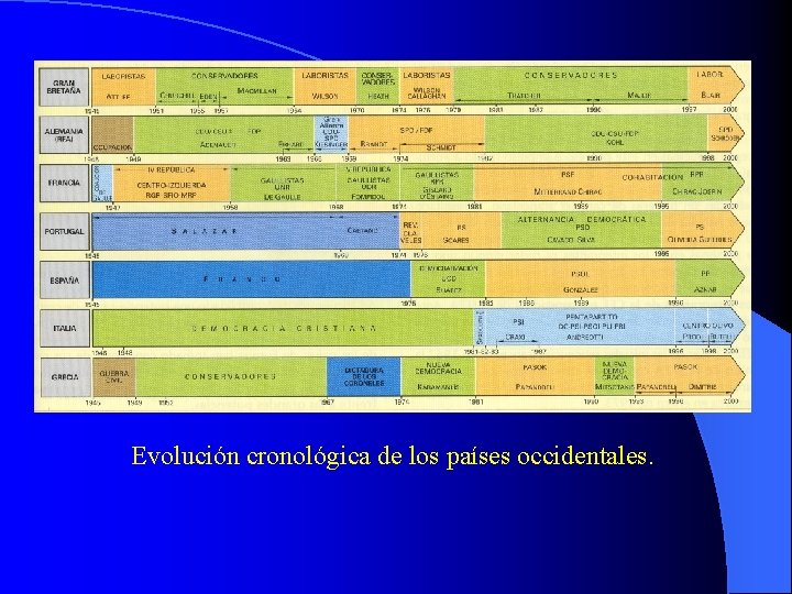 Evolución cronológica de los países occidentales. 