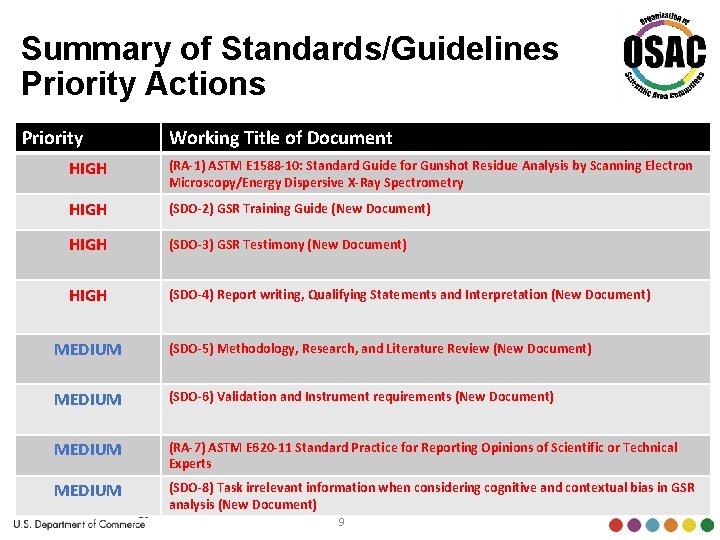 Summary of Standards/Guidelines Priority Actions Priority Working Title of Document HIGH (RA-1) ASTM E