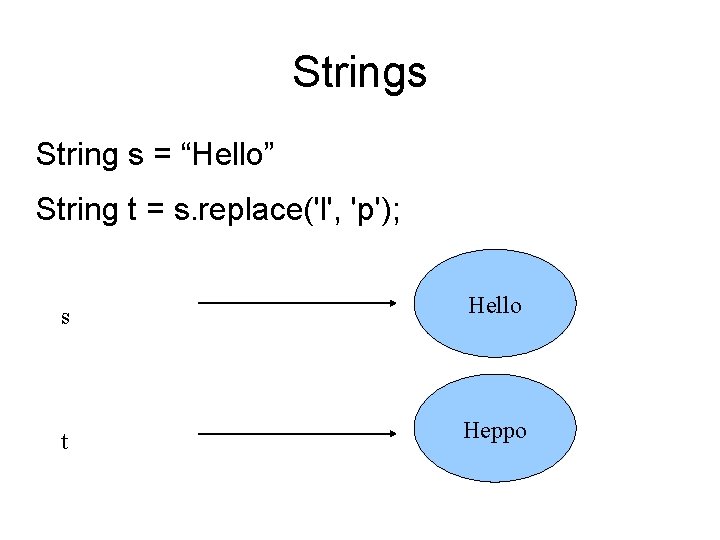 Strings String s = “Hello” String t = s. replace('l', 'p'); s Hello t