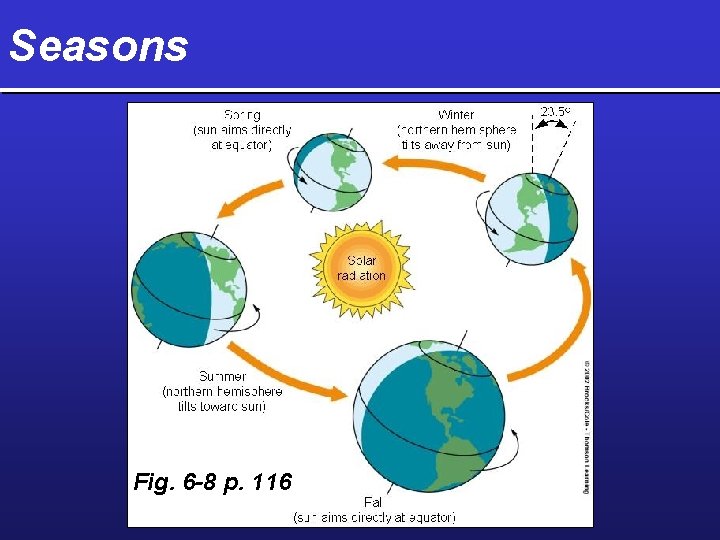 Seasons Fig. 6 -8 p. 116 