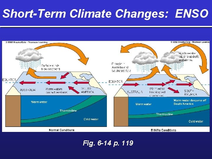 Short-Term Climate Changes: ENSO Fig. 6 -14 p. 119 