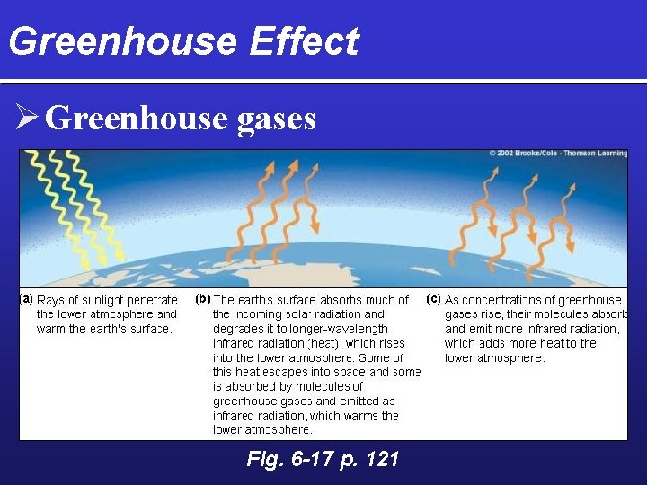 Greenhouse Effect Ø Greenhouse gases Fig. 6 -17 p. 121 