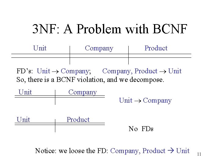3 NF: A Problem with BCNF Unit Company Product FD’s: Unit Company; Company, Product
