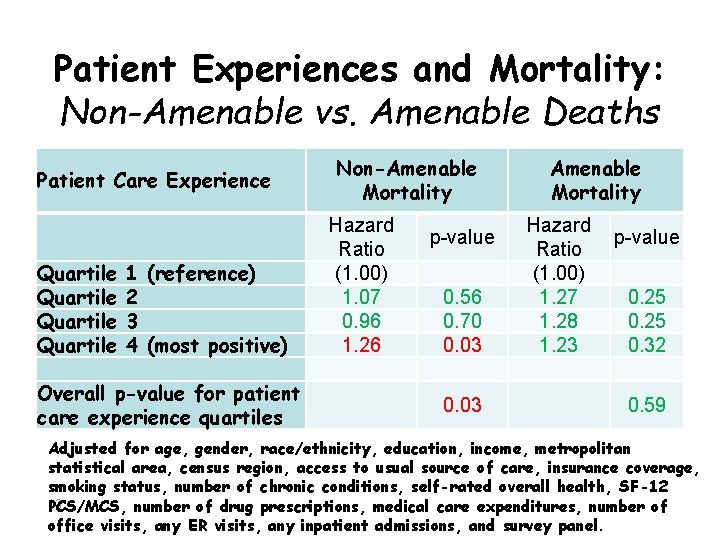 Patient Experiences and Mortality: Non-Amenable vs. Amenable Deaths Patient Care Experience Quartile 1 (reference)