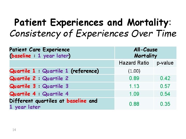 Patient Experiences and Mortality: Consistency of Experiences Over Time Patient Care Experience (baseline :