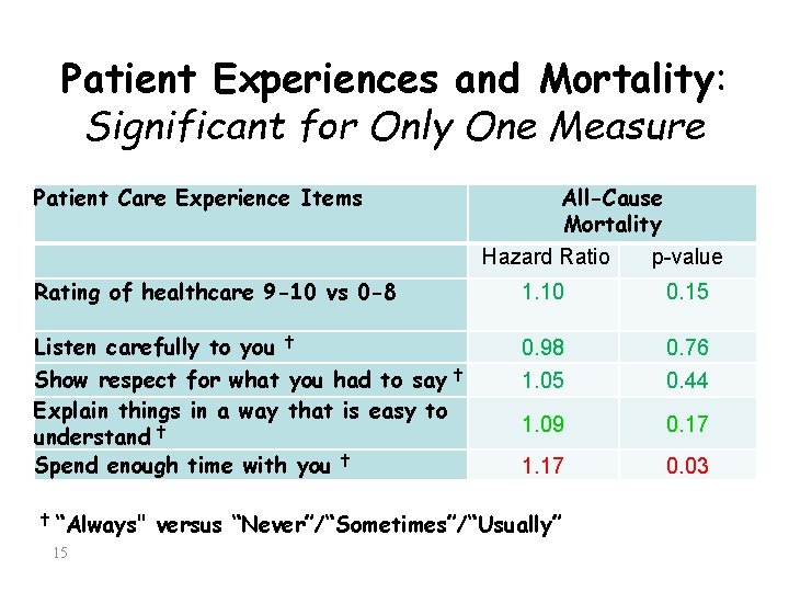 Patient Experiences and Mortality: Significant for Only One Measure Patient Care Experience Items All-Cause