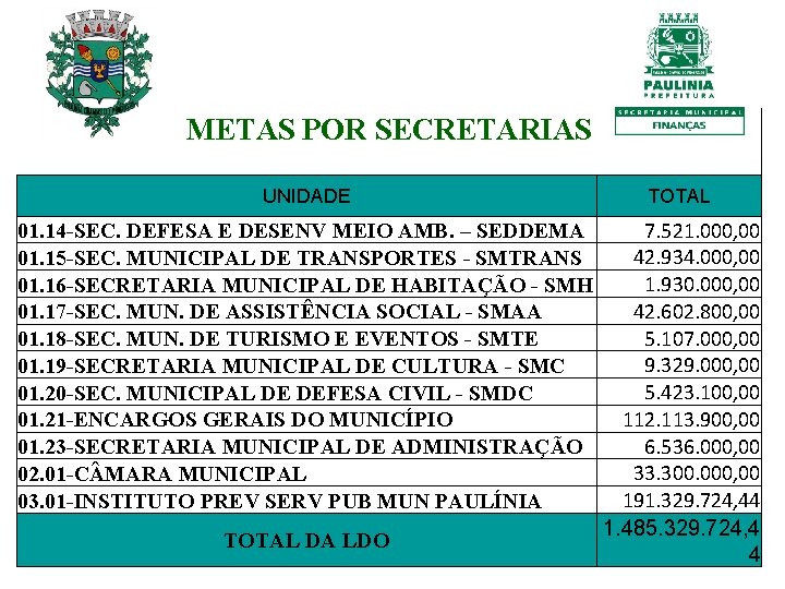 METAS POR SECRETARIAS UNIDADE TOTAL 01. 14 -SEC. DEFESA E DESENV MEIO AMB. –