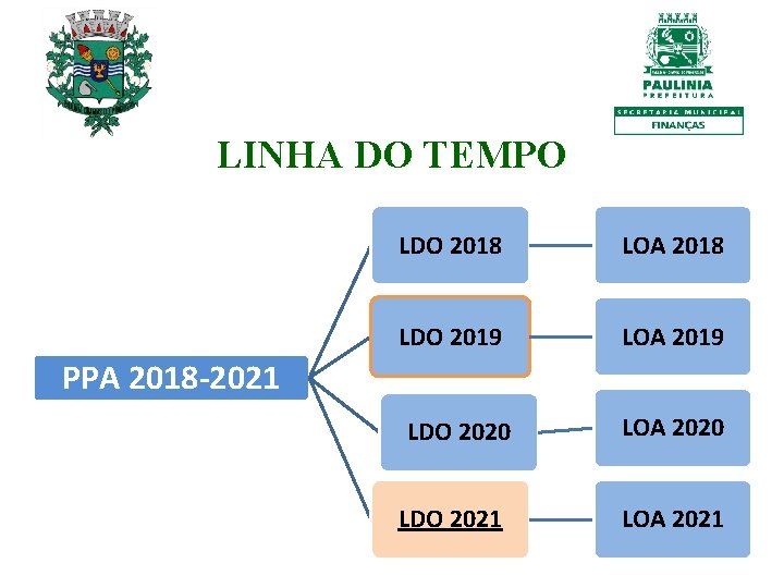 LINHA DO TEMPO LDO 2018 LOA 2018 LDO 2019 LOA 2019 PPA 2018 -2021