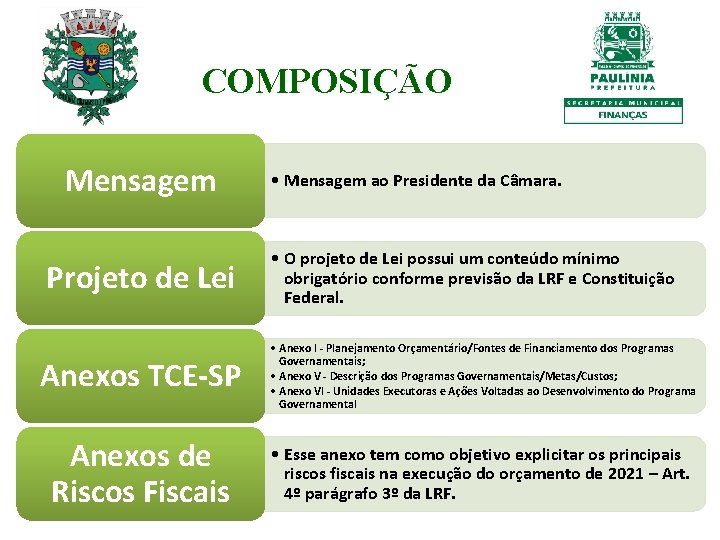 COMPOSIÇÃO Mensagem Projeto de Lei • Mensagem ao Presidente da Câmara. • O projeto