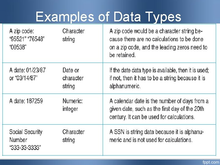 Examples of Data Types  Examples of Data Types