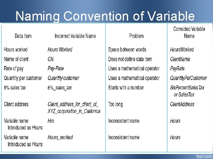 Naming Convention of Variable  Naming Convention of Variable