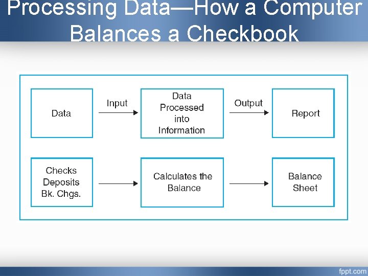 Processing Data—How a Computer Balances a Checkbook  Processing Data—How a Computer Balances a Checkbook