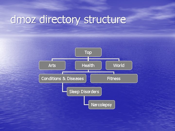dmoz directory structure Top Arts Health Conditions & Diseases World Fitness Sleep Disorders Narcolepsy