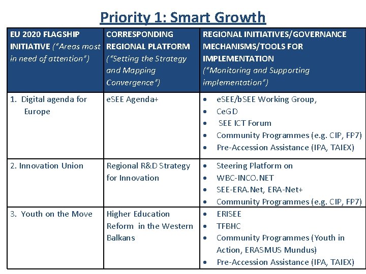 Priority 1: Smart Growth EU 2020 FLAGSHIP CORRESPONDING INITIATIVE (“Areas most REGIONAL PLATFORM in