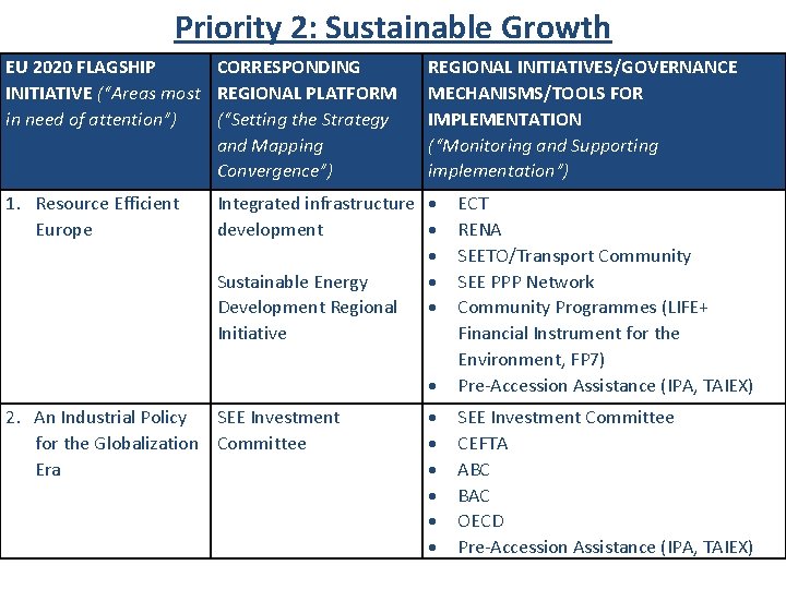 Priority 2: Sustainable Growth EU 2020 FLAGSHIP CORRESPONDING INITIATIVE (“Areas most REGIONAL PLATFORM in