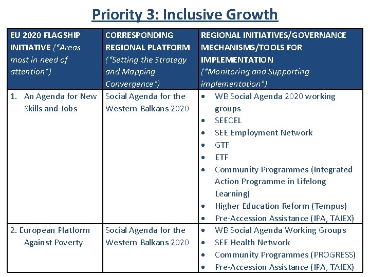 Priority 3: Inclusive Growth EU 2020 FLAGSHIP INITIATIVE (“Areas most in need of attention”)