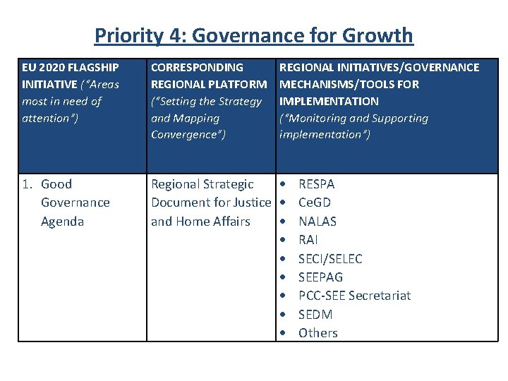 Priority 4: Governance for Growth EU 2020 FLAGSHIP INITIATIVE (“Areas most in need of