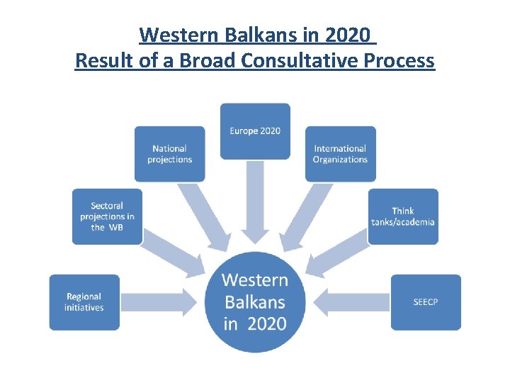 Western Balkans in 2020 Result of a Broad Consultative Process 
