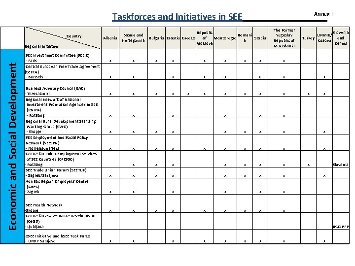 Annex I Taskforces and Initiatives in SEE Country Albania Bosnia and Bulgaria Croatia Greece