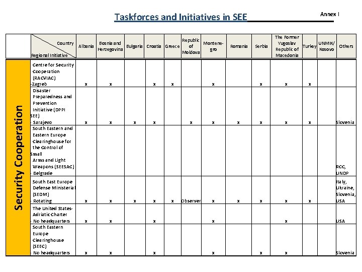 Annex I Taskforces and Initiatives in SEE Country Security Cooperation Regional Initiative Centre for