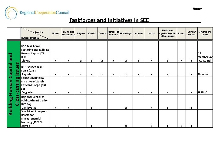 Annex I Taskforces and Initiatives in SEE Country Albania Bosnia and Bulgaria Herzegovina Croatia