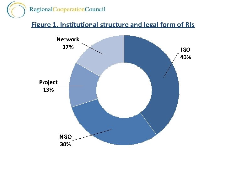 Figure 1. Institutional structure and legal form of RIs Network 17% Project 13% NGO