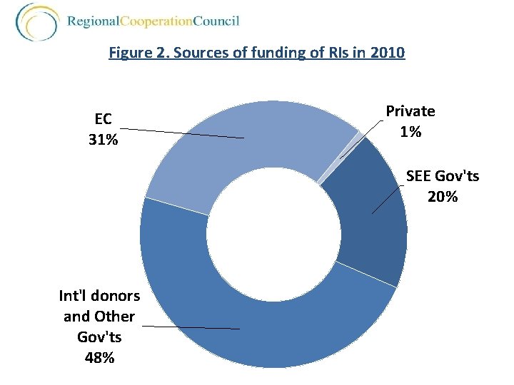 Figure 2. Sources of funding of RIs in 2010 EC 31% Private 1% SEE