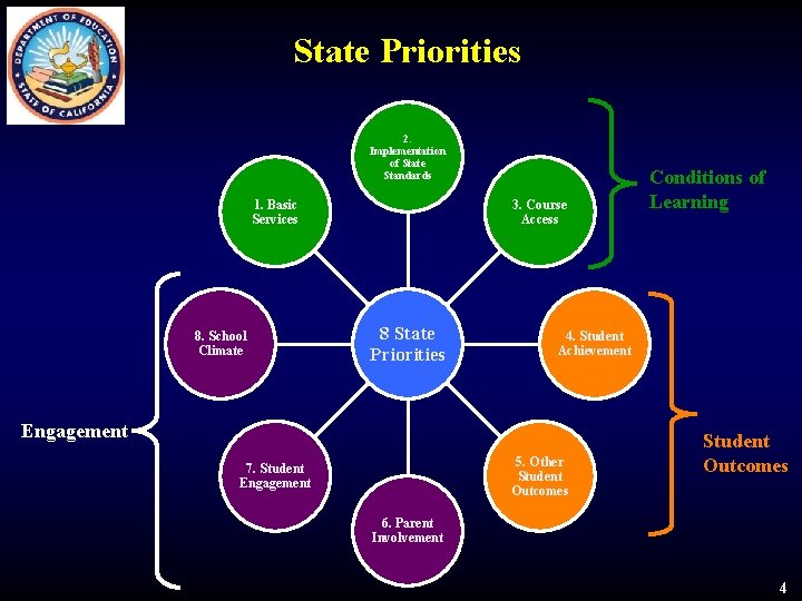 State Priorities 2. Implementation of State Standards 1. Basic Services 8. School Climate 3.