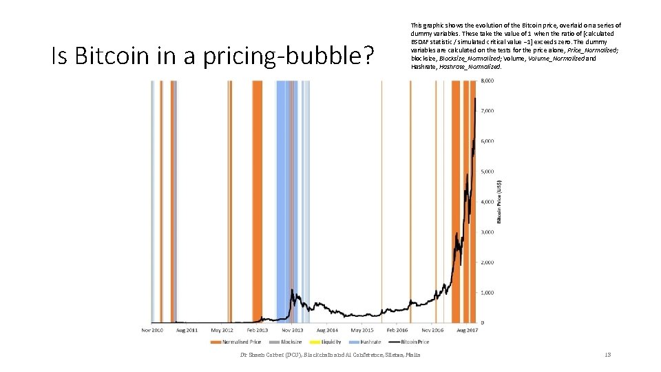 Is Bitcoin in a pricing-bubble? This graphic shows the evolution of the Bitcoin price,