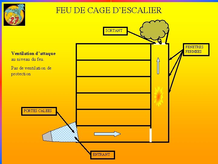 FEU DE CAGE D’ESCALIER SORTANT FENETRES FERMEES Ventilation d’attaque au niveau du feu. Pas