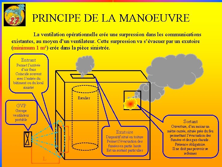 PRINCIPE DE LA MANOEUVRE La ventilation opérationnelle crée une surpression dans les communications existantes,