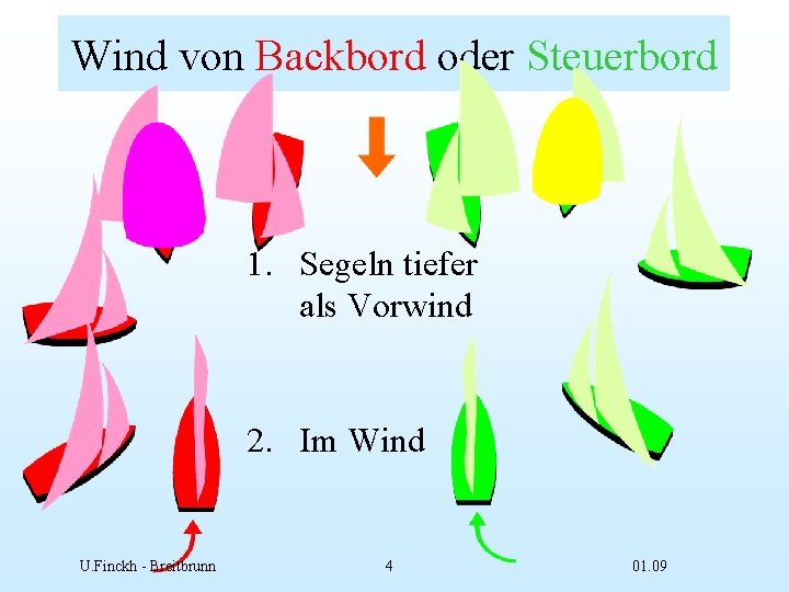 Wind von Backbord oder Steuerbord 1. Segeln tiefer als Vorwind 2. Im Wind U.